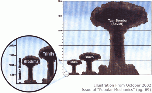 tsar bomba chart