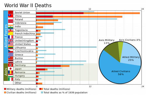 800px-World_War_II_Casualties.svg